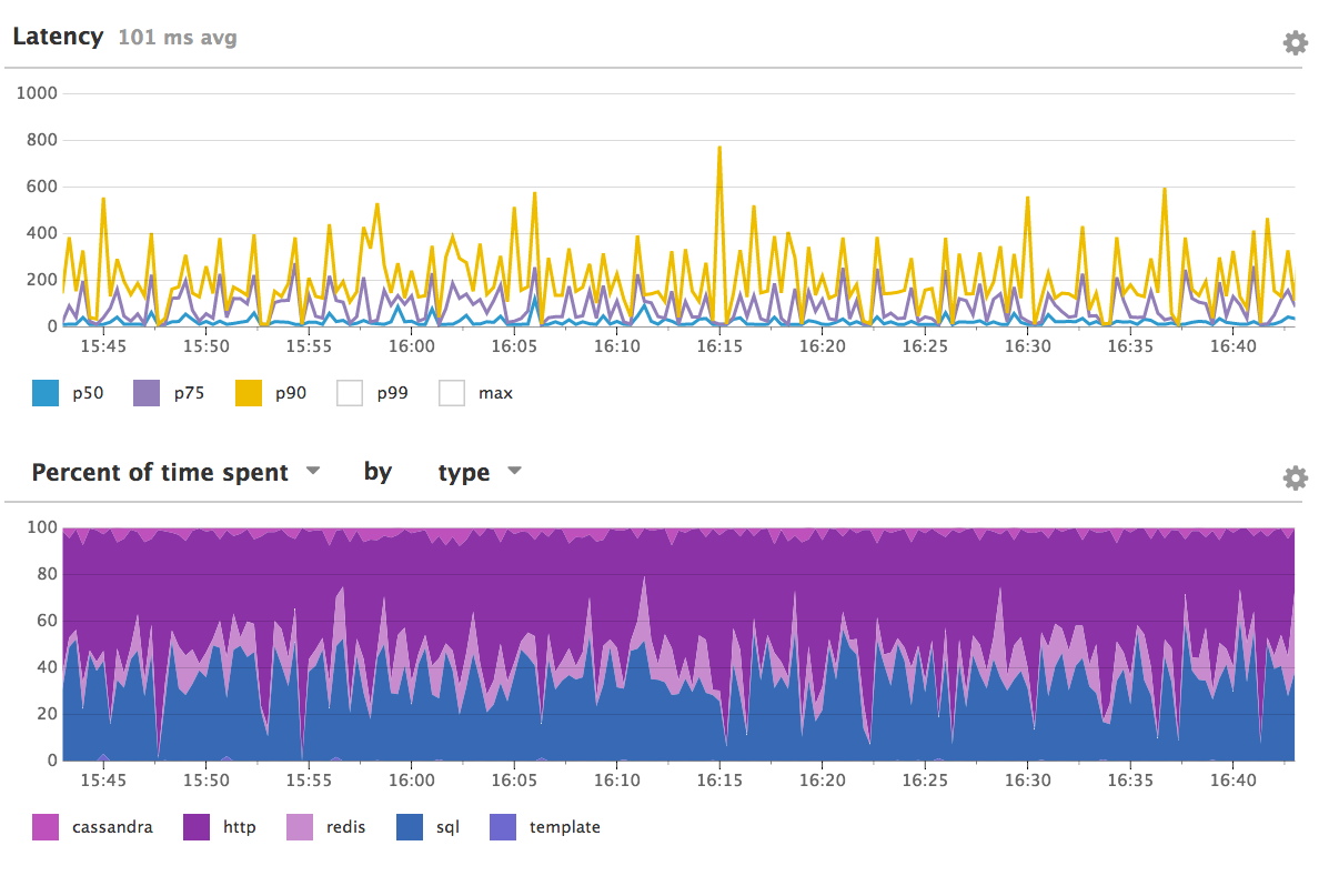 Datadog's APM interface displays latency measures for each service