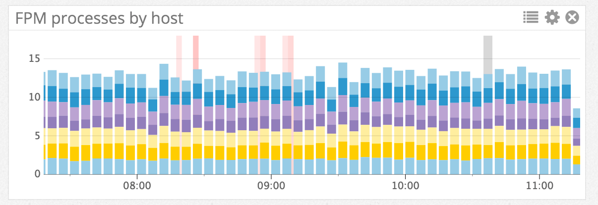 PHP-FPM performance