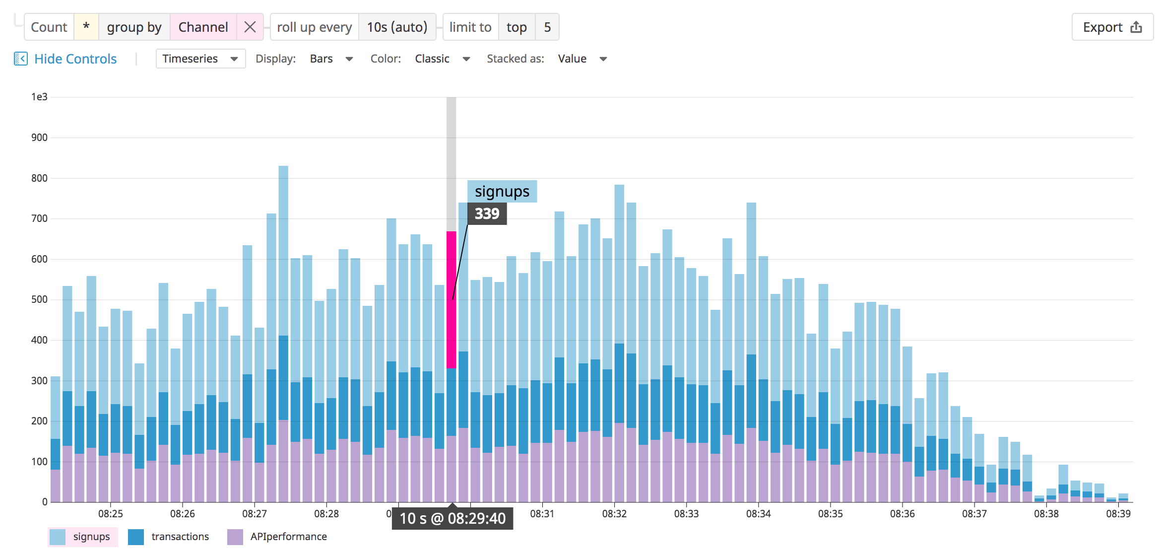 A Datadog Log Analytics graph shows the volume of logs created in the signups, transactions, and APIperformance channels.
