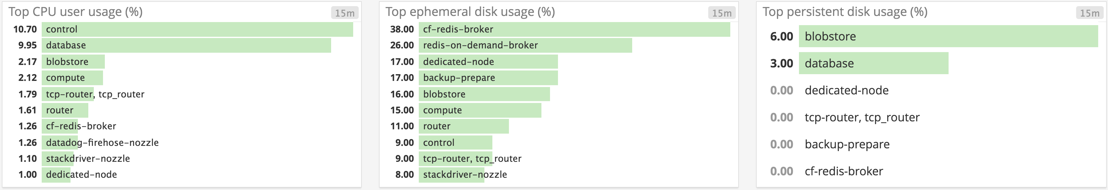 BOSH VM disk metrics