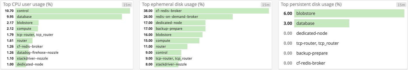 BOSH VM disk metrics BOSH VM disk metrics