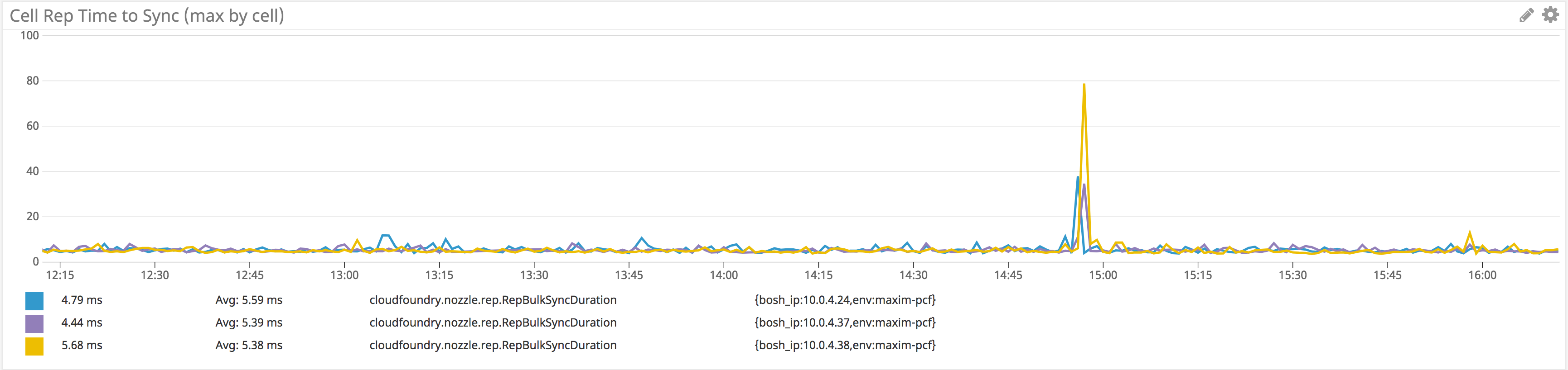 Diego cell RepBulkSyncDuration