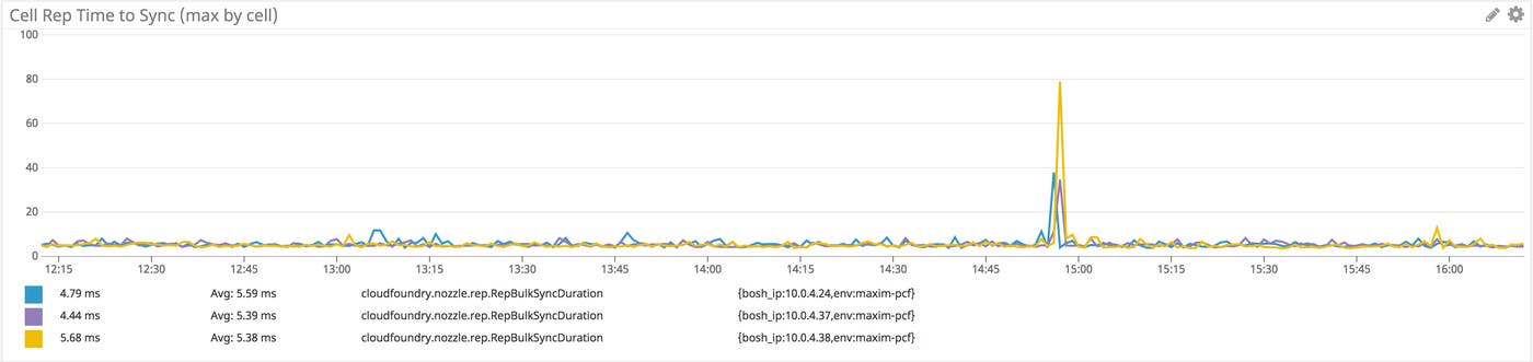 Diego cell RepBulkSyncDuration Diego cell RepBulkSyncDuration