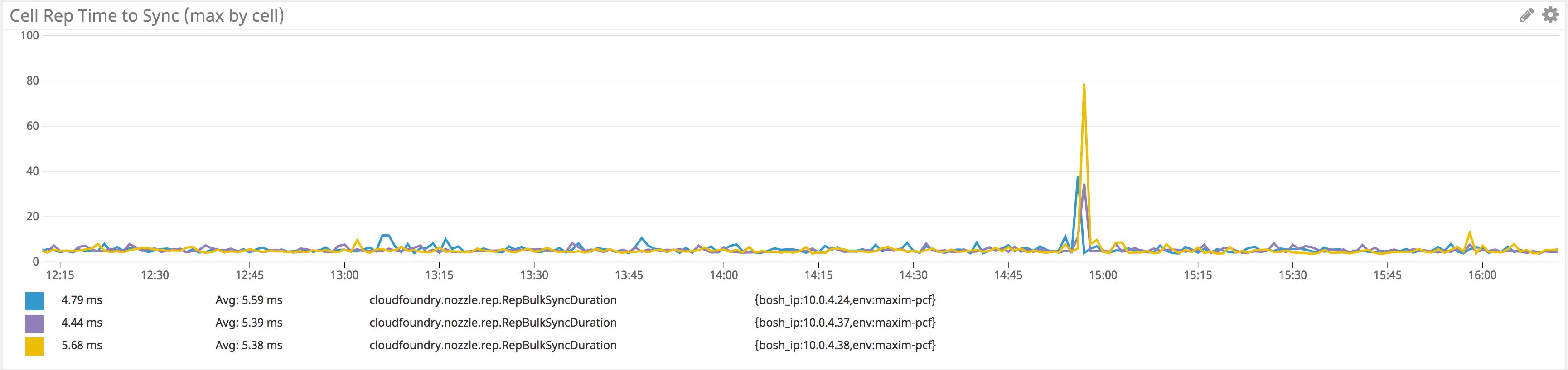 Diego cell RepBulkSyncDuration Diego cell RepBulkSyncDuration