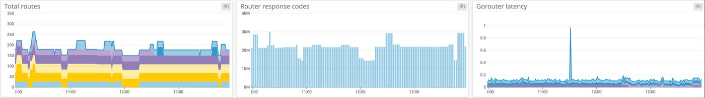 PAS Gorouter metrics PAS Gorouter metrics