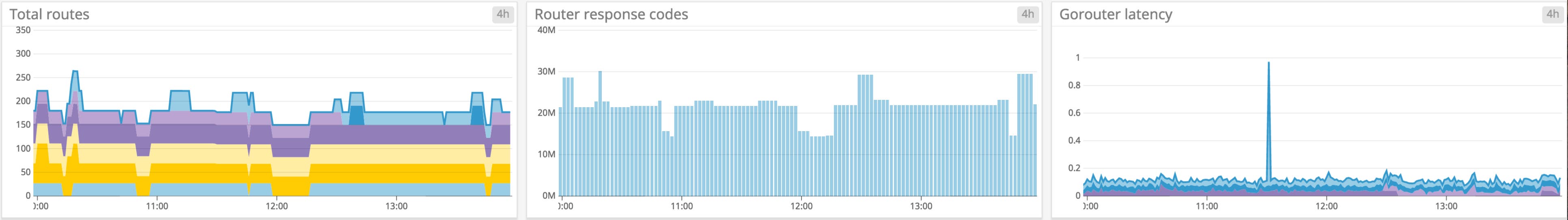 PAS Gorouter metrics PAS Gorouter metrics