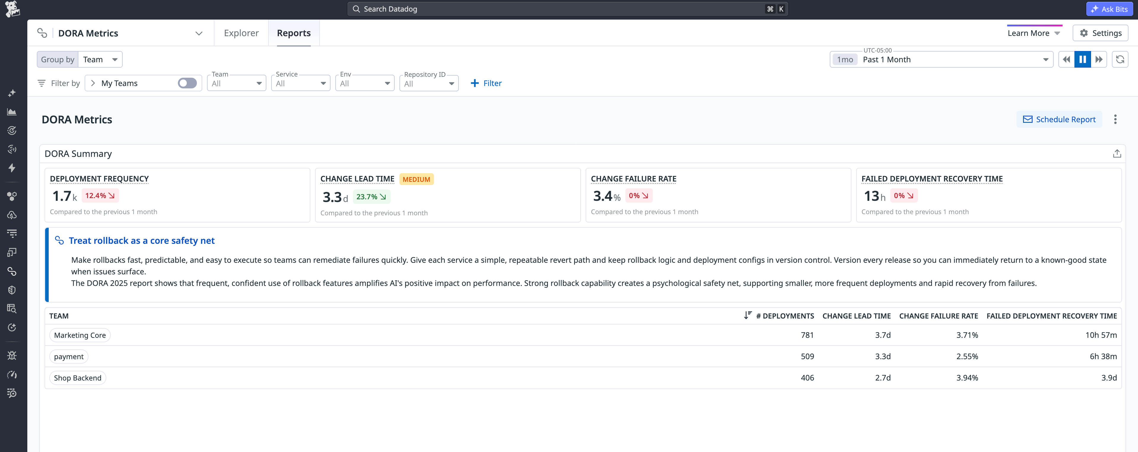 A team’s Datadog DORA Metrics report, showing deployment frequency, change lead time, change failure rate, and failed deployment recovery time results for the past month.