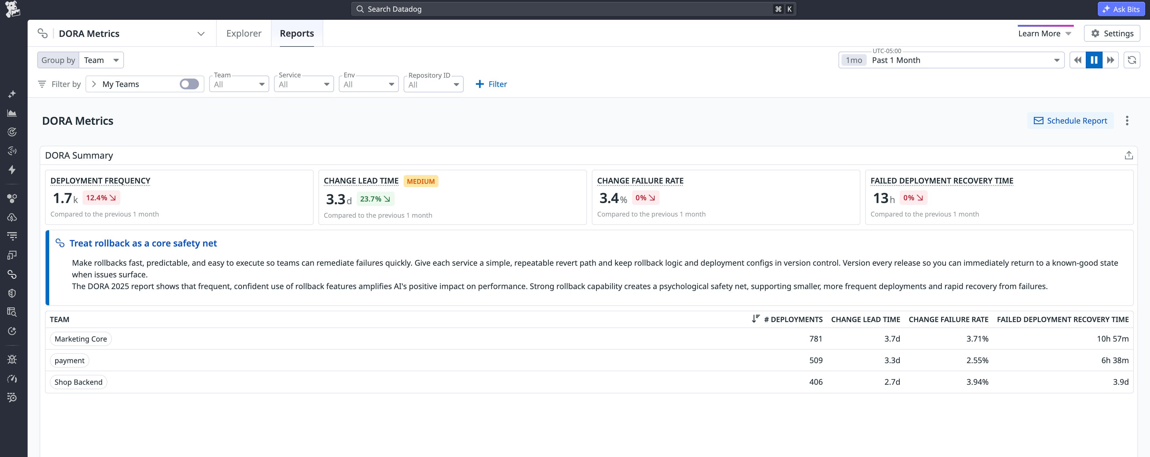 A team’s Datadog DORA Metrics report, showing deployment frequency, change lead time, change failure rate, and failed deployment recovery time results for the past month. A team’s Datadog DORA Metrics report, showing deployment frequency, change lead time, change failure rate, and failed deployment recovery time results for the past month.