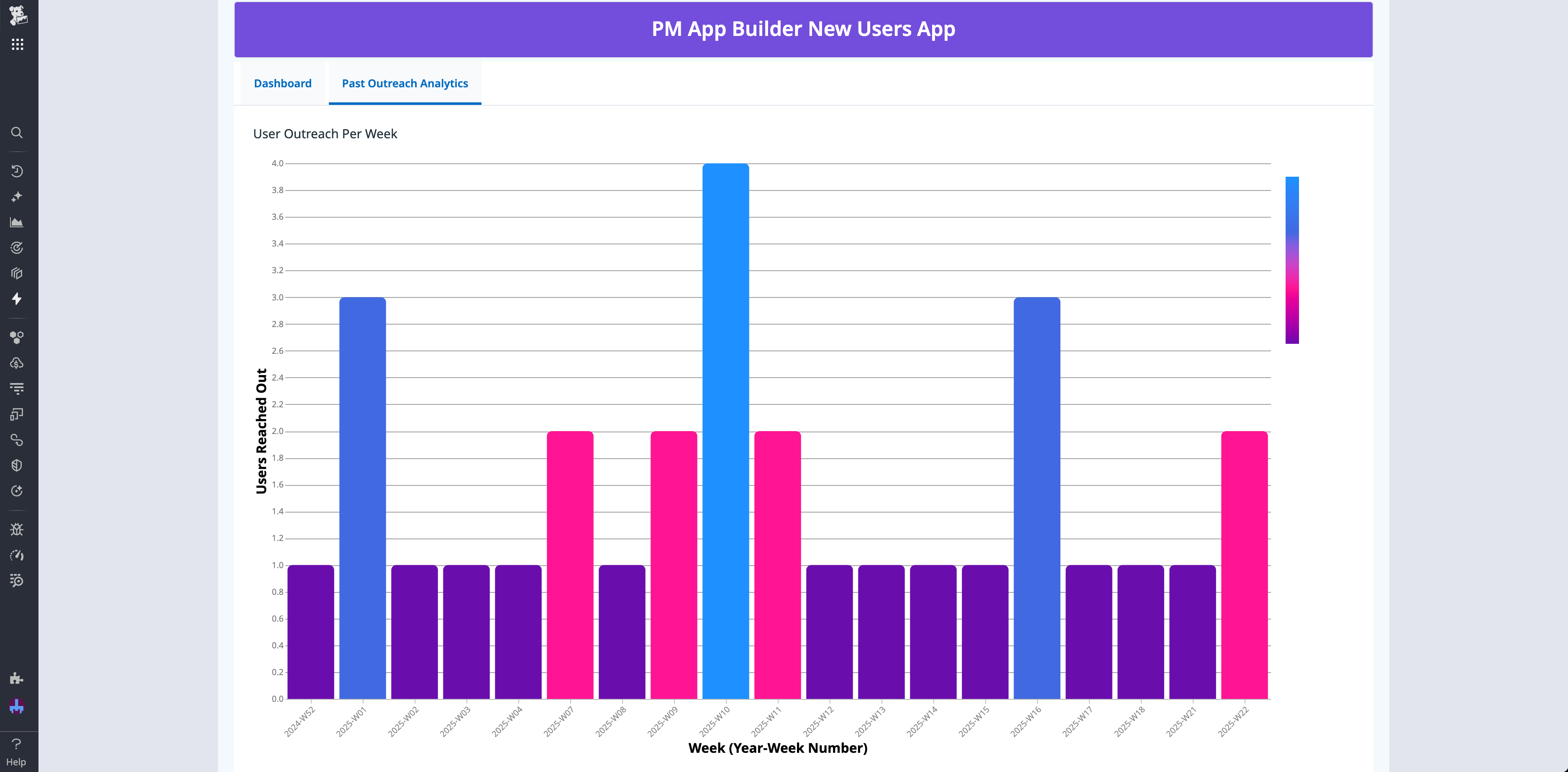 A bar graph showing the number of users contacted each week.