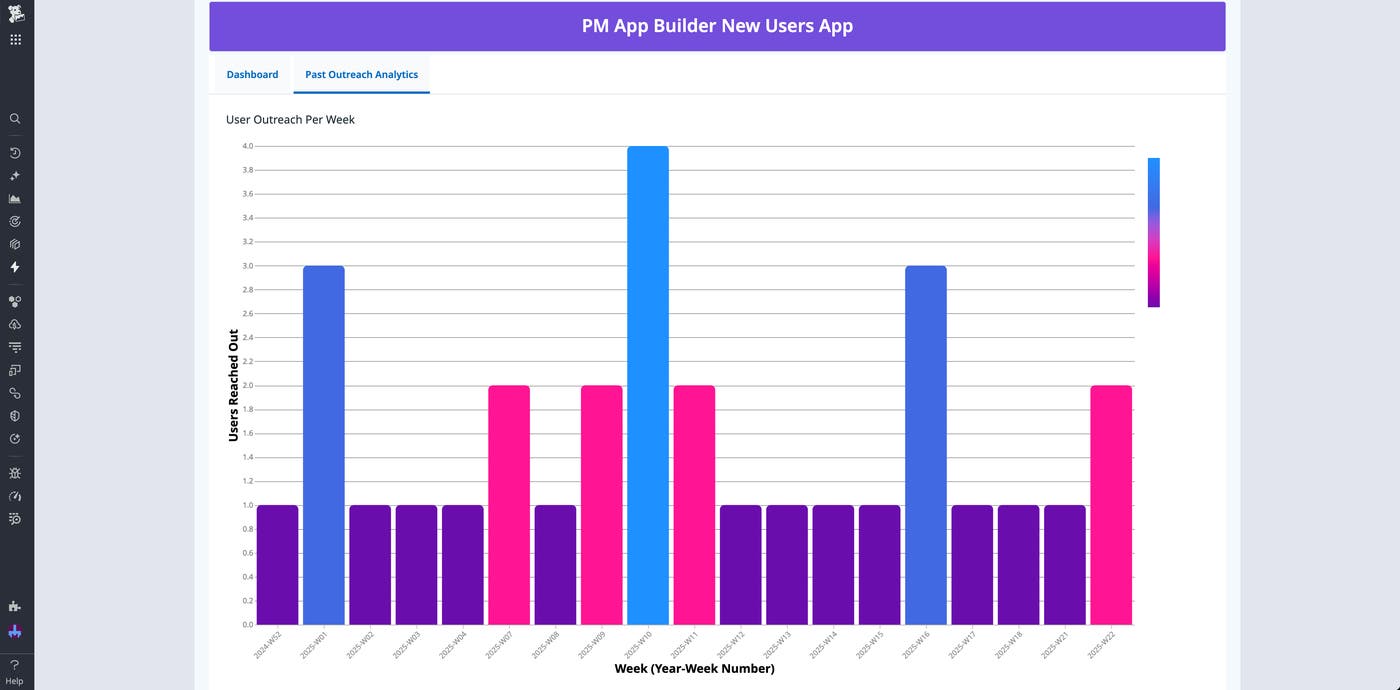 A bar graph showing the number of users contacted each week. A bar graph showing the number of users contacted each week.