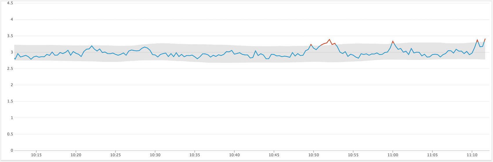 Anomaly detection in Datadog analyzes the volume latency of a Portworx node