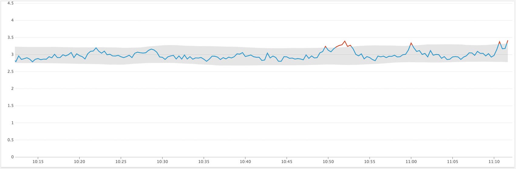 Anomaly detection in Datadog analyzes the volume latency of a Portworx node Anomaly detection in Datadog analyzes the volume latency of a Portworx node