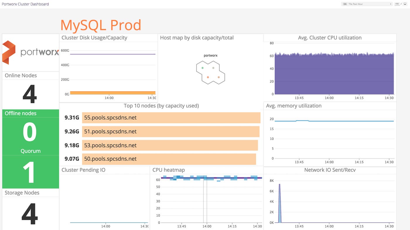 A Datadog dashboard tracking the health of a Portworx cluster A Datadog dashboard tracking the health of a Portworx cluster
