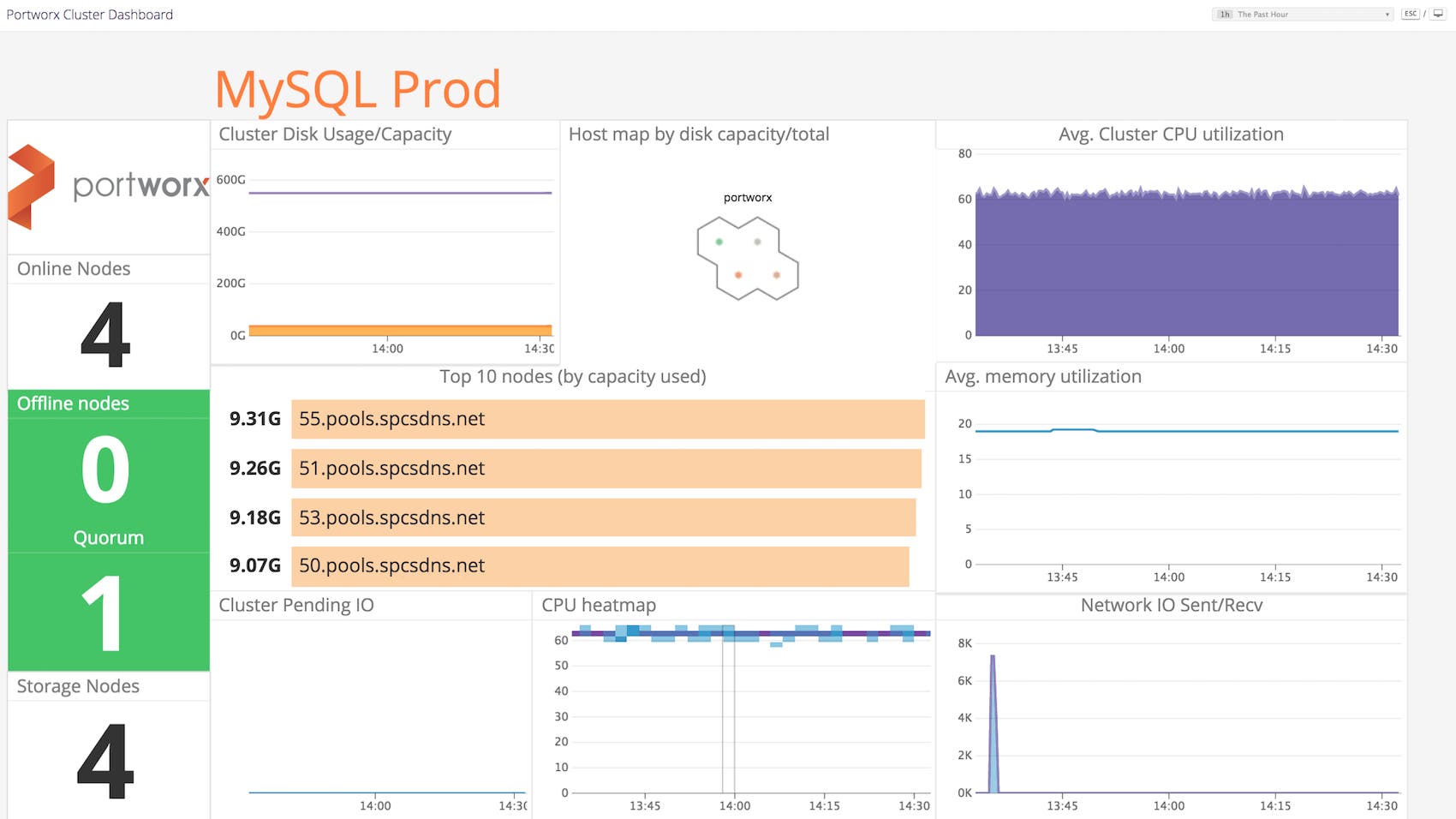 A Datadog dashboard tracking the health of a Portworx cluster A Datadog dashboard tracking the health of a Portworx cluster