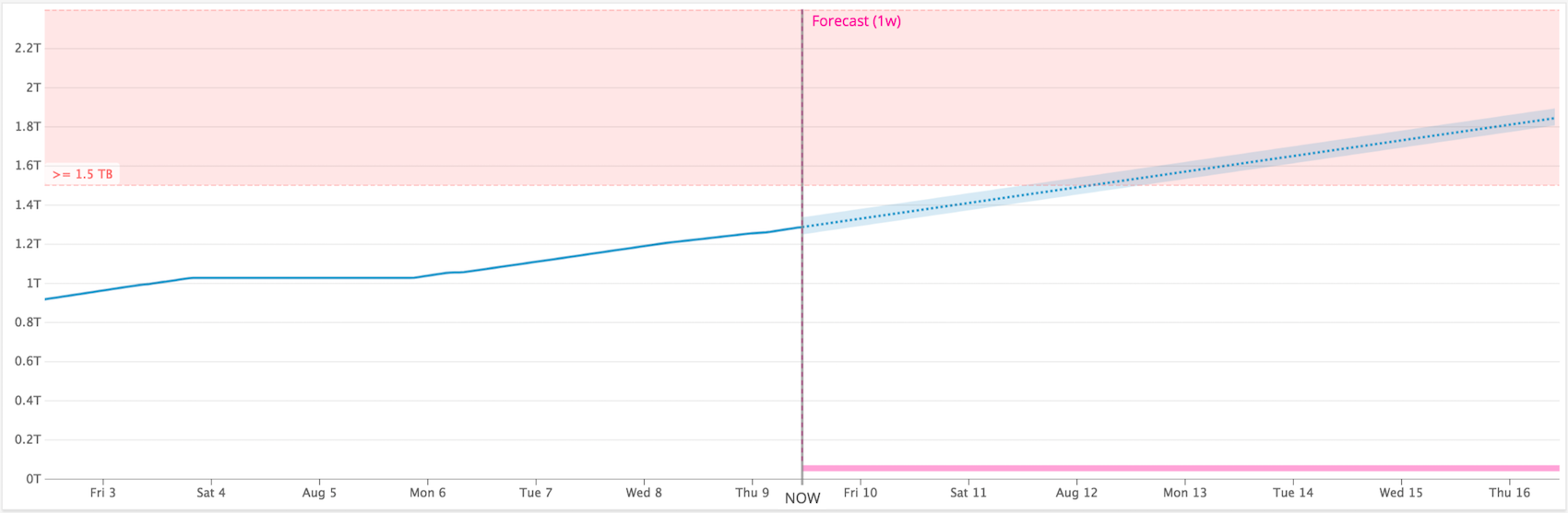 Forecasting the resource usage of a Portworx cluster in Datadog