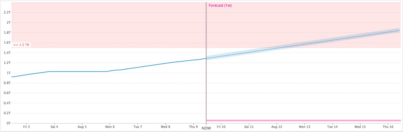 Forecasting the resource usage of a Portworx cluster in Datadog Forecasting the resource usage of a Portworx cluster in Datadog