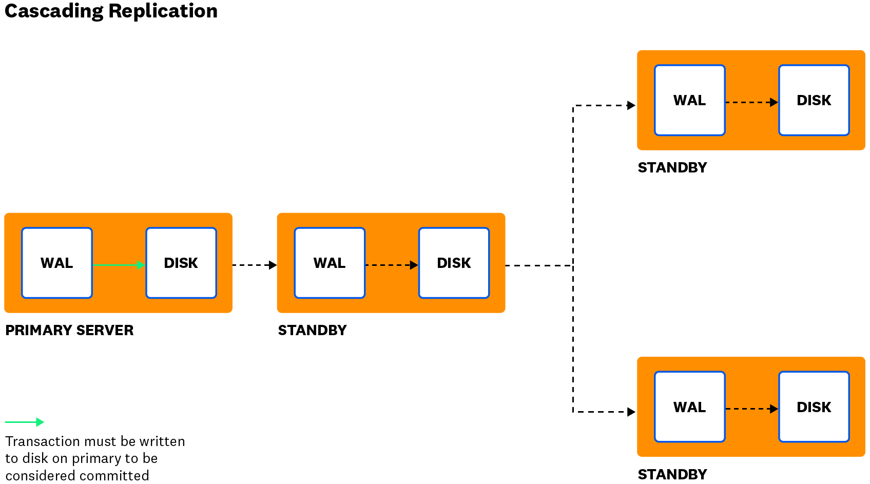 monitor postgres streaming replication diagram