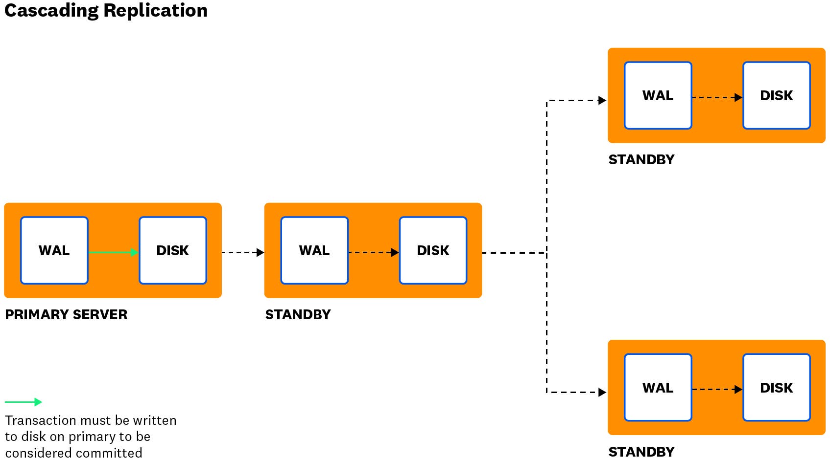 monitor postgres streaming replication diagram monitor postgres streaming replication diagram