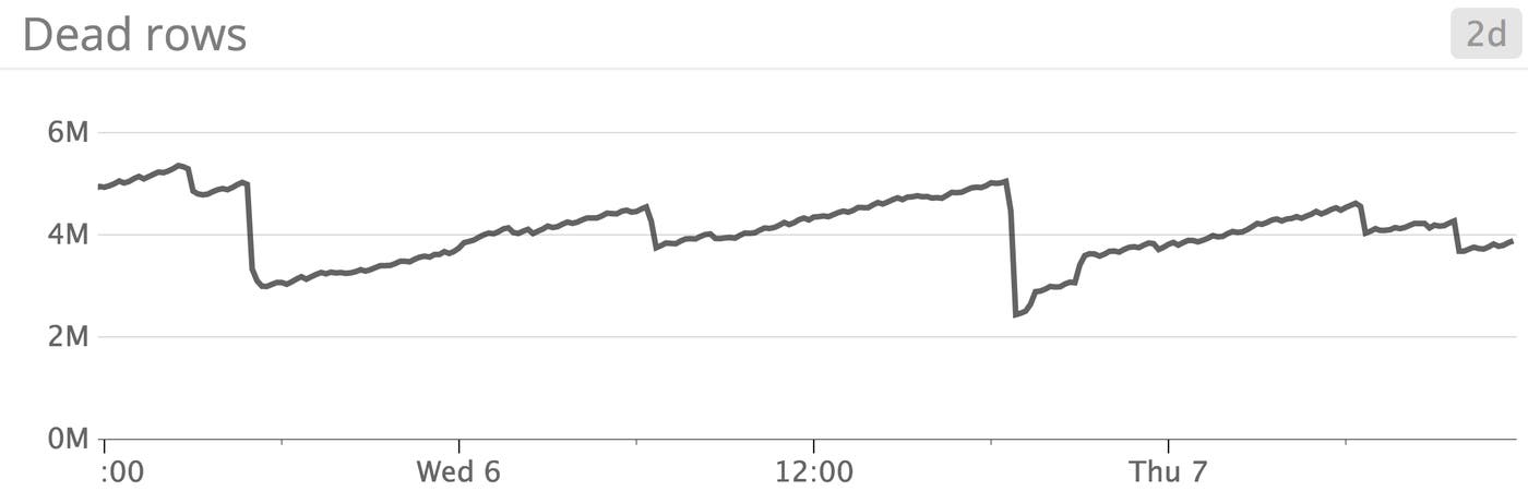 postgresql dead rows removed by vacuum process postgresql dead rows removed by vacuum process