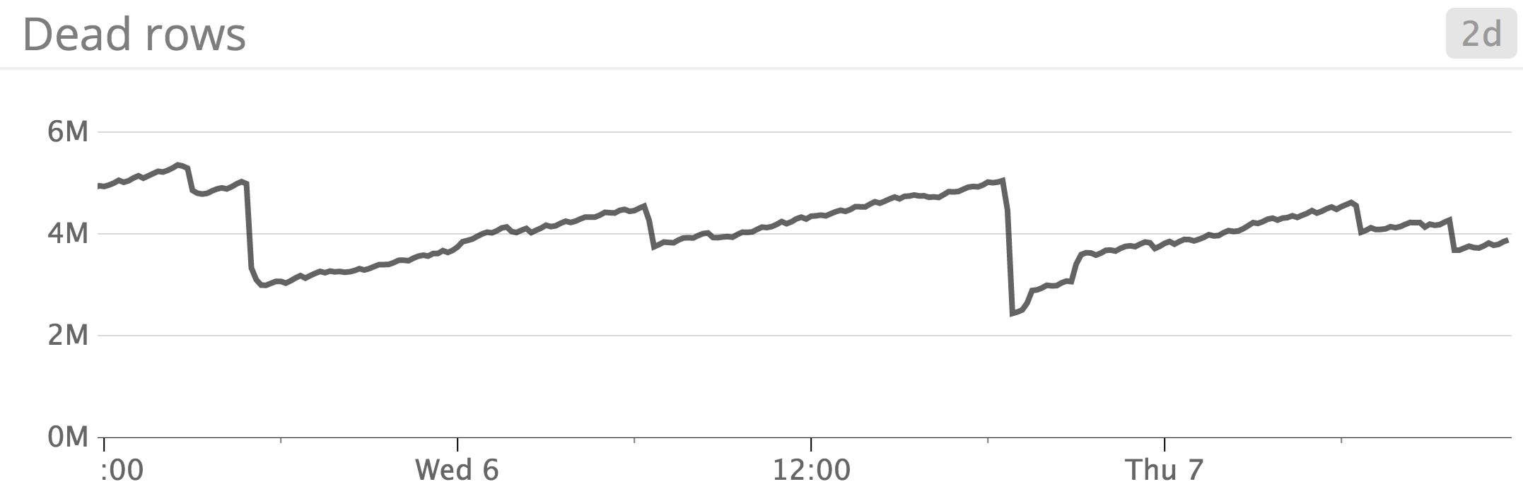 postgresql dead rows removed by vacuum process postgresql dead rows removed by vacuum process