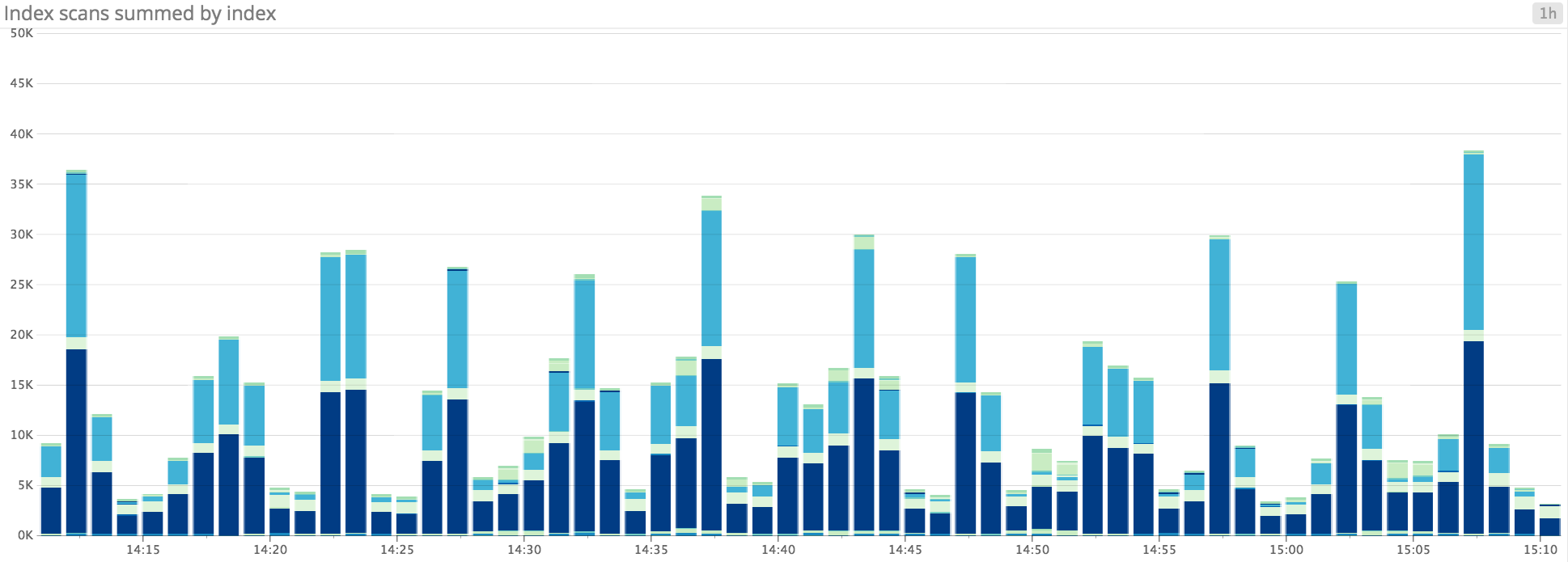postgresql sequential scans with timeshift