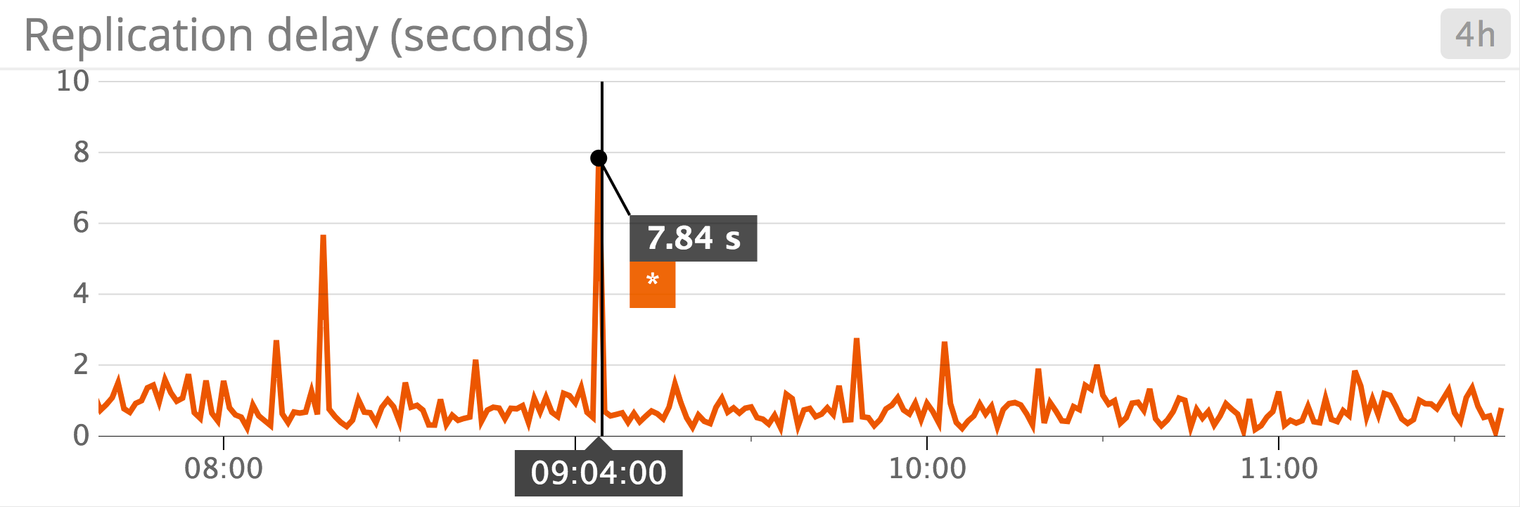 postgresql replication delay on replica