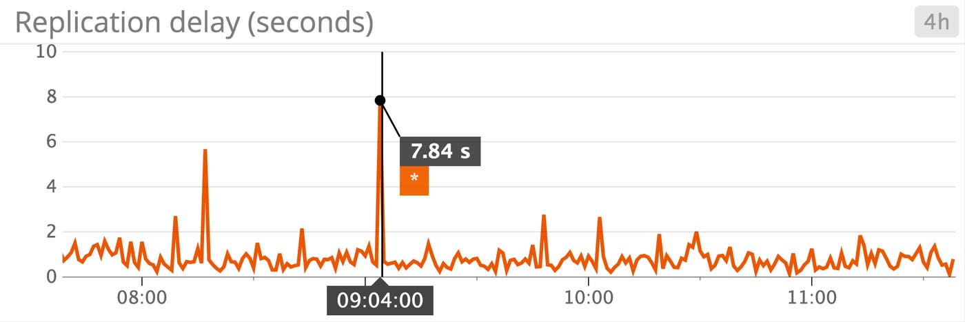 postgresql replication delay on replica postgresql replication delay on replica
