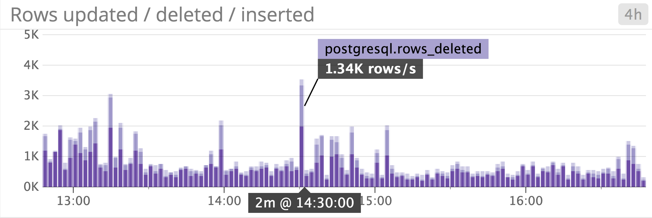 postgresql rows deleted