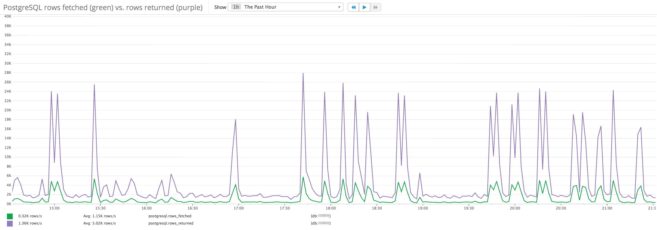 postgresql rows fetched vs rows returned