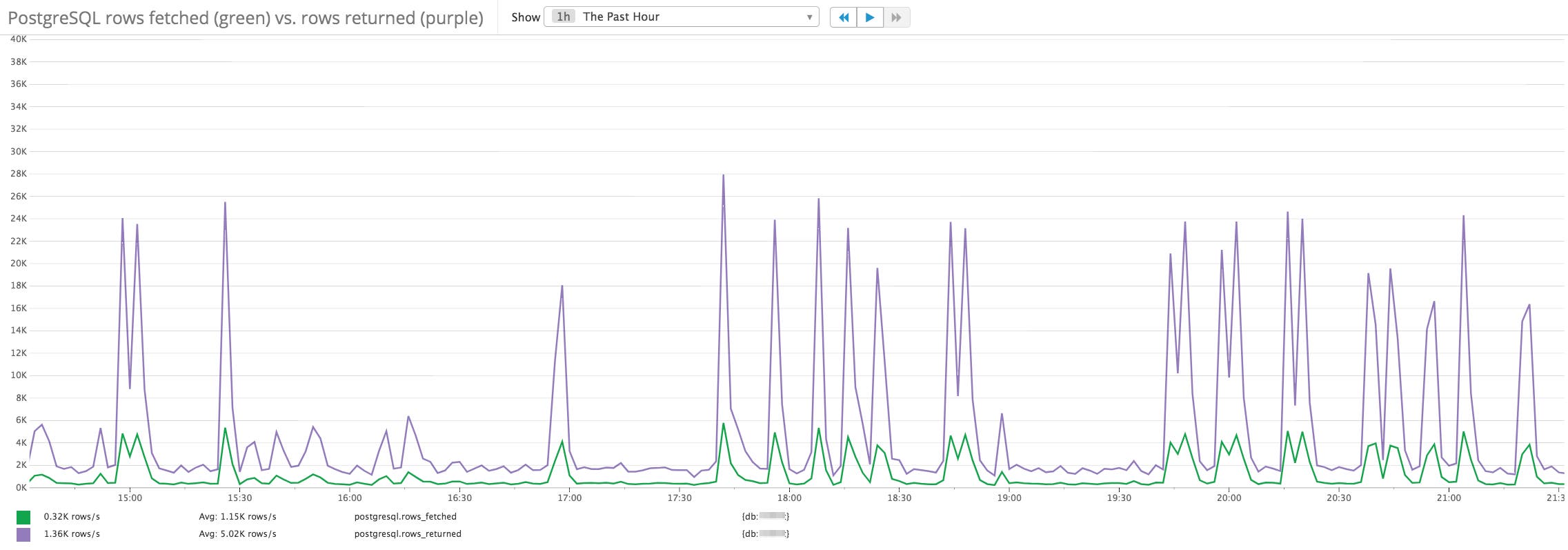 postgresql rows fetched vs rows returned postgresql rows fetched vs rows returned