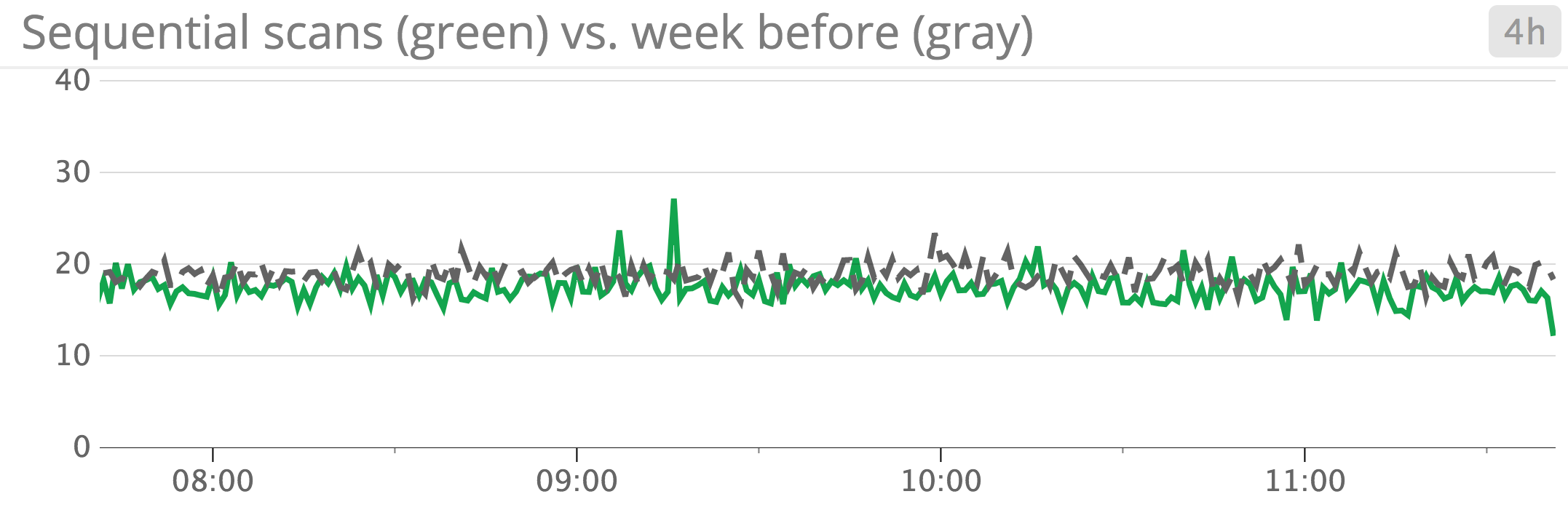 postgresql sequential scans with timeshift