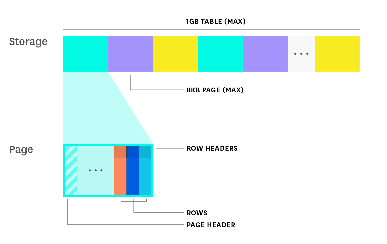 monitoring postgresql - page and row storage diagram