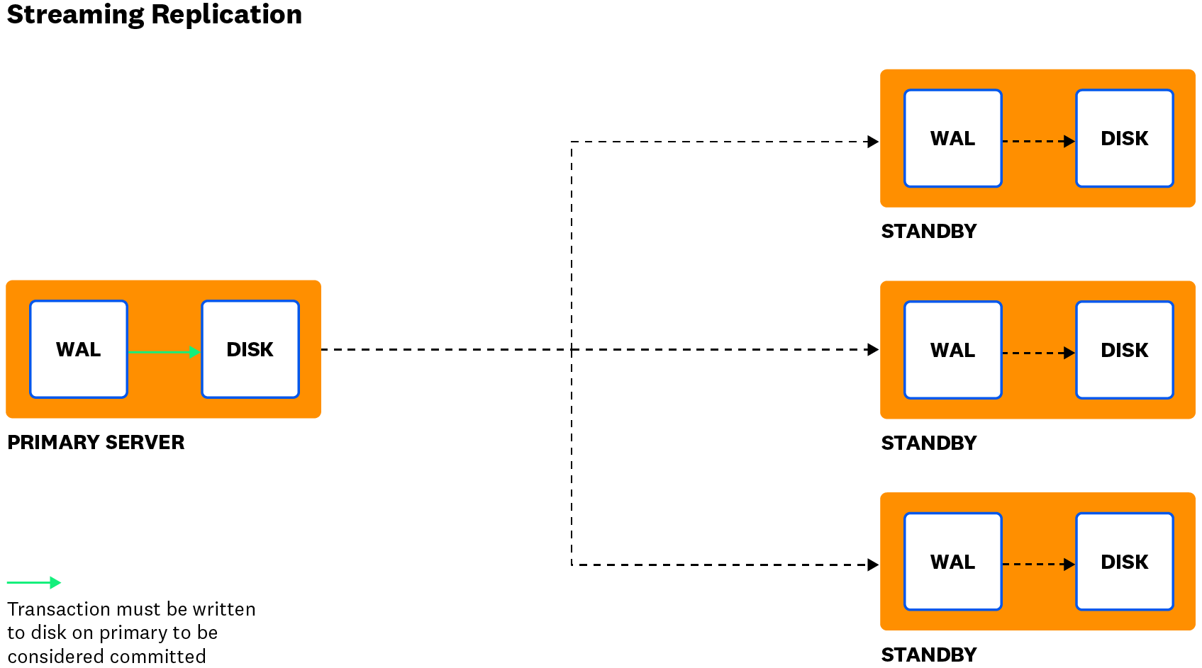 monitor postgres streaming replication diagram
