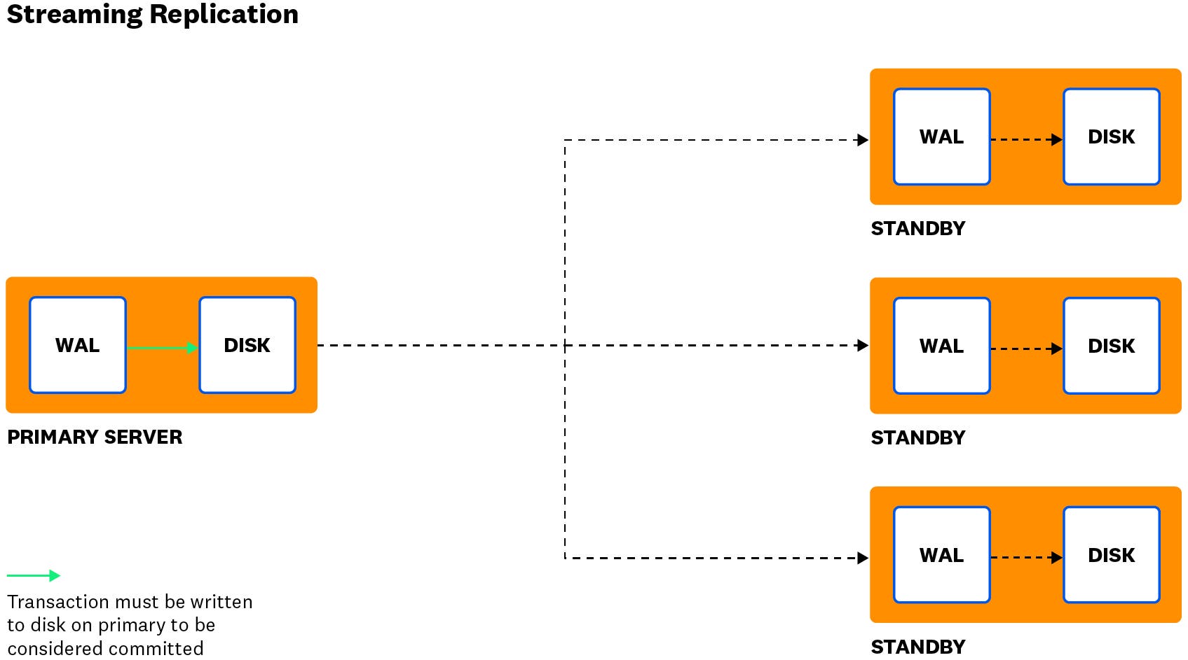 monitor postgres streaming replication diagram monitor postgres streaming replication diagram
