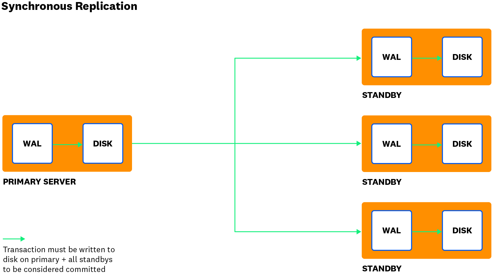 monitor postgres synchronous replication diagram