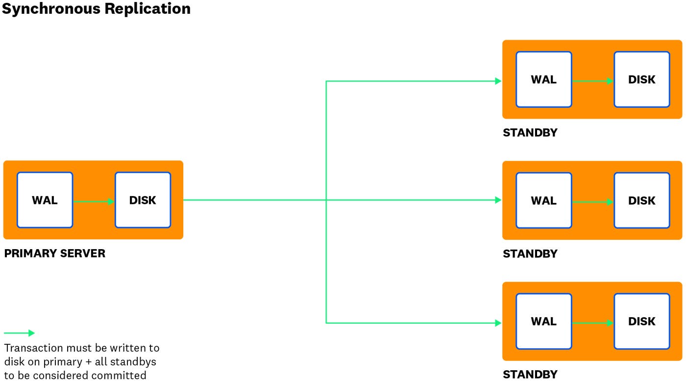 monitor postgres synchronous replication diagram monitor postgres synchronous replication diagram