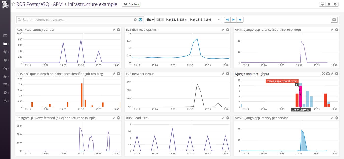 PostgreSQL RDS monitoring - custom dashboard with EC2 and app-level metrics PostgreSQL RDS monitoring - custom dashboard with EC2 and app-level metrics