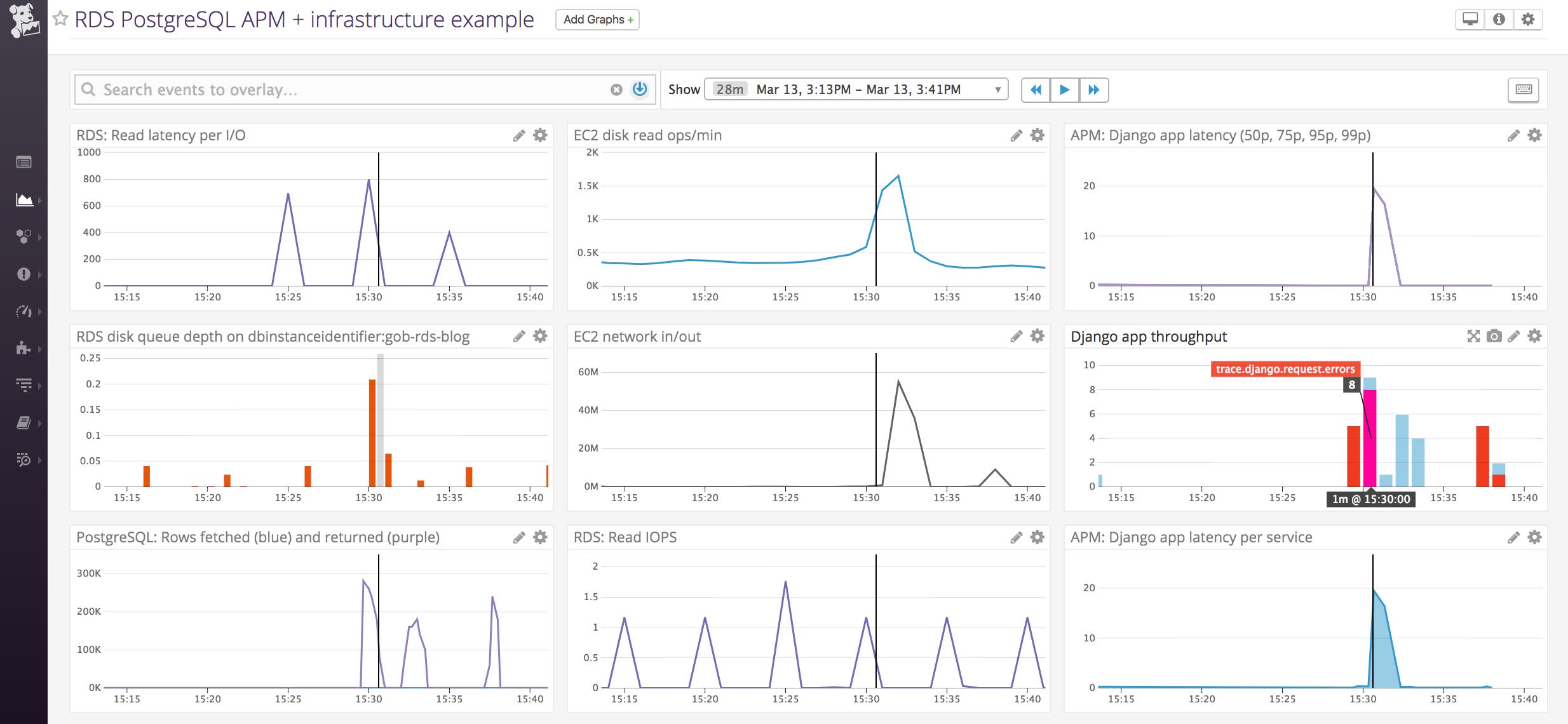 PostgreSQL RDS monitoring - custom dashboard with EC2 and app-level metrics PostgreSQL RDS monitoring - custom dashboard with EC2 and app-level metrics