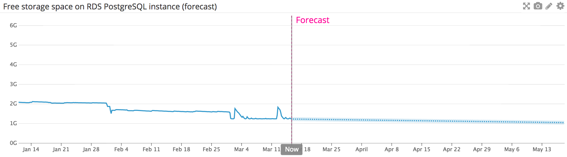 PostgreSQL RDS monitoring - forecast free storage in Datadog
