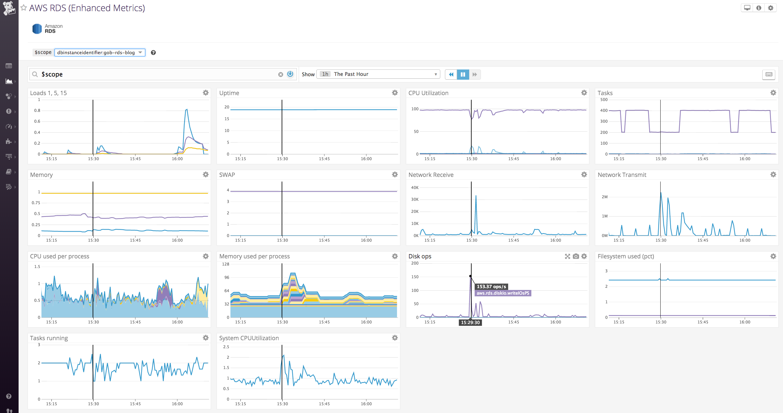 PostgreSQL RDS monitoring enhanced monitoring data in Datadog's out-of-the-box dashboard
