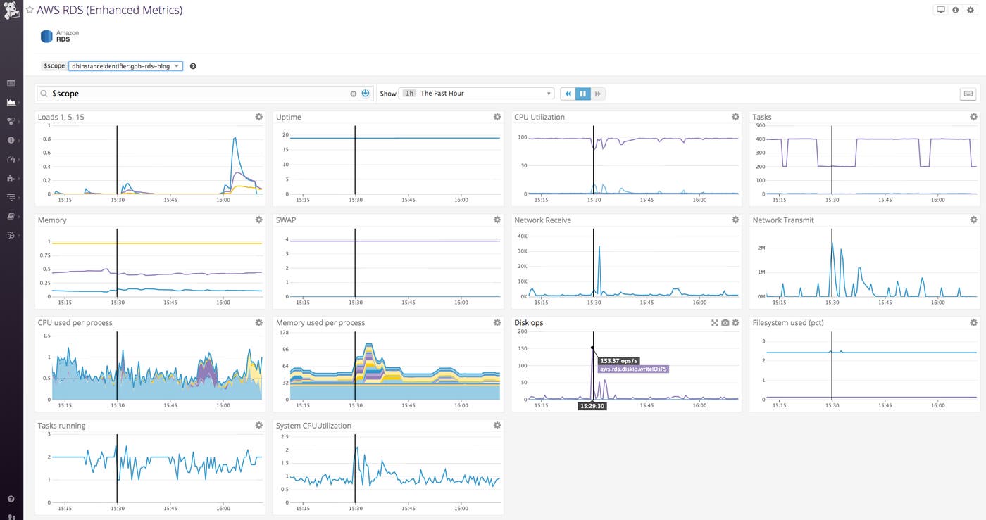 PostgreSQL RDS monitoring enhanced monitoring data in Datadog's out-of-the-box dashboard PostgreSQL RDS monitoring enhanced monitoring data in Datadog's out-of-the-box dashboard