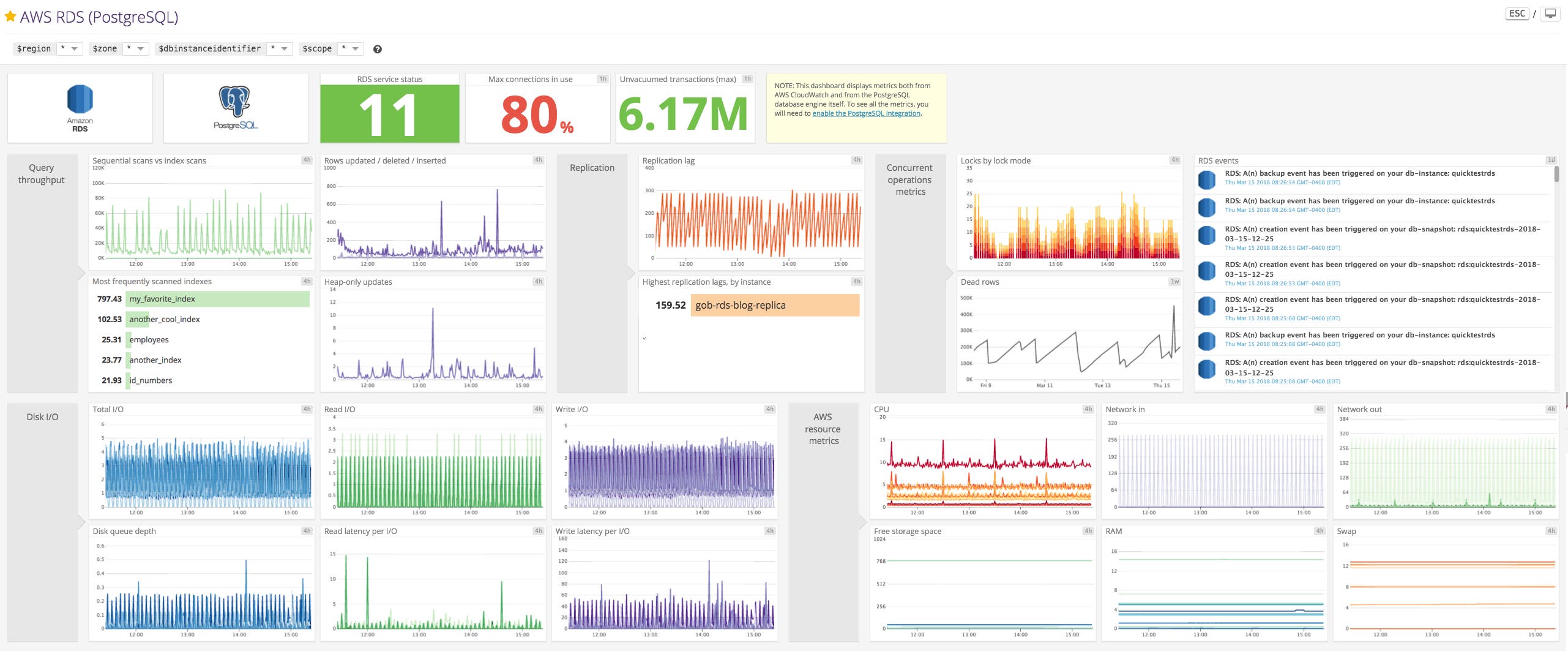 RDS PostgreSQL data in Datadog's out-of-the-box screenboard RDS PostgreSQL data in Datadog's out-of-the-box screenboard
