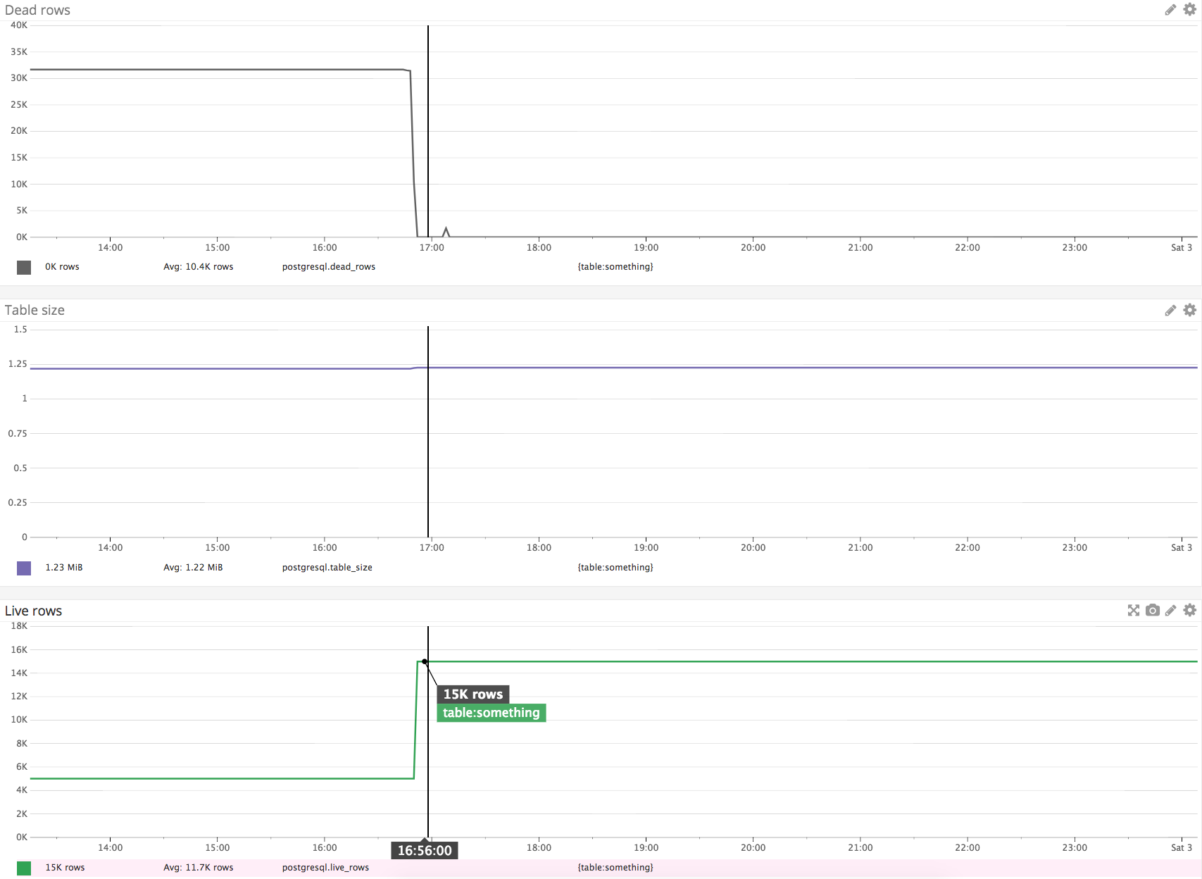 PostgreSQL vacuum live rows table size in Datadog