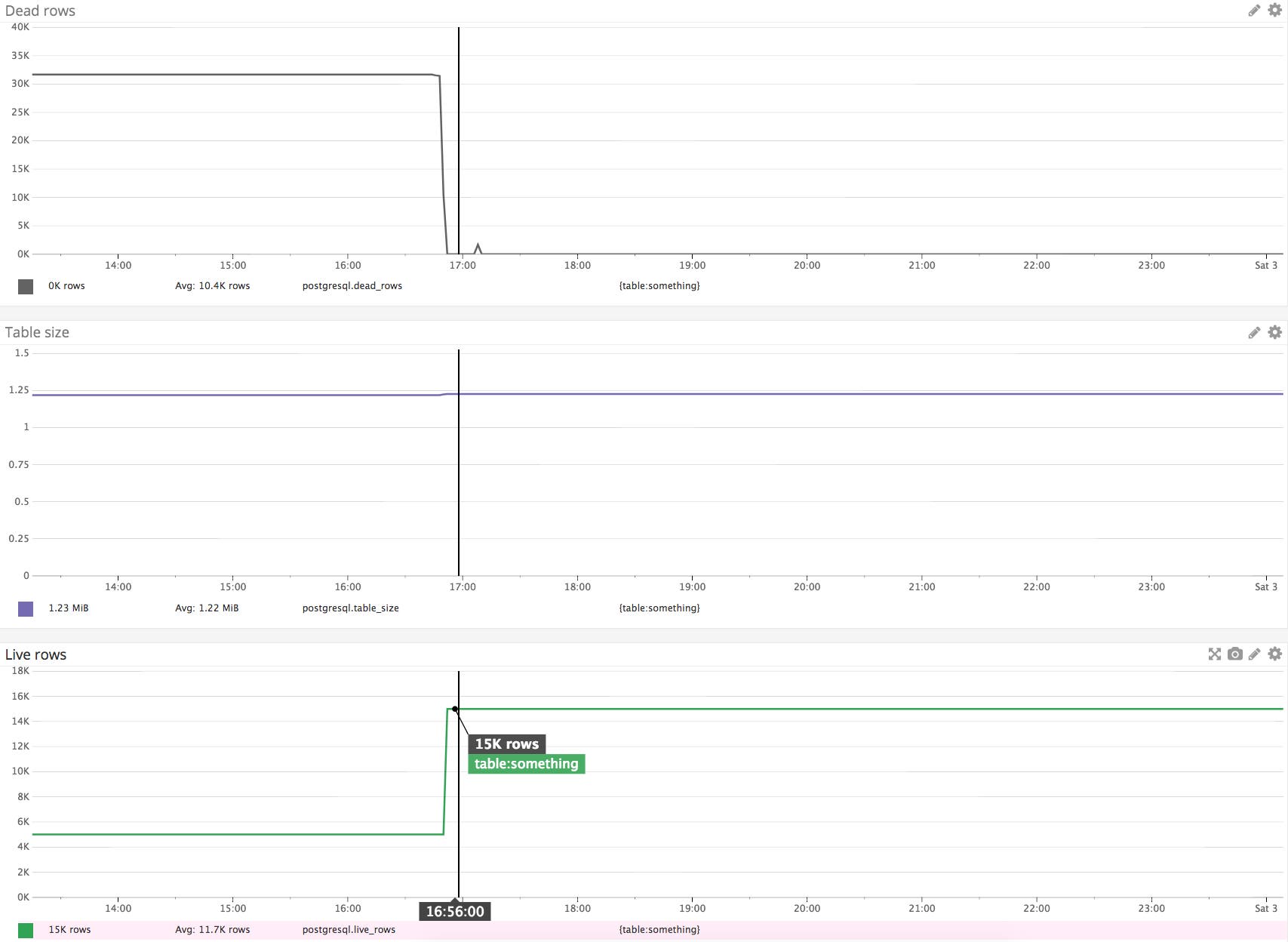 PostgreSQL vacuum live rows table size in Datadog PostgreSQL vacuum live rows table size in Datadog