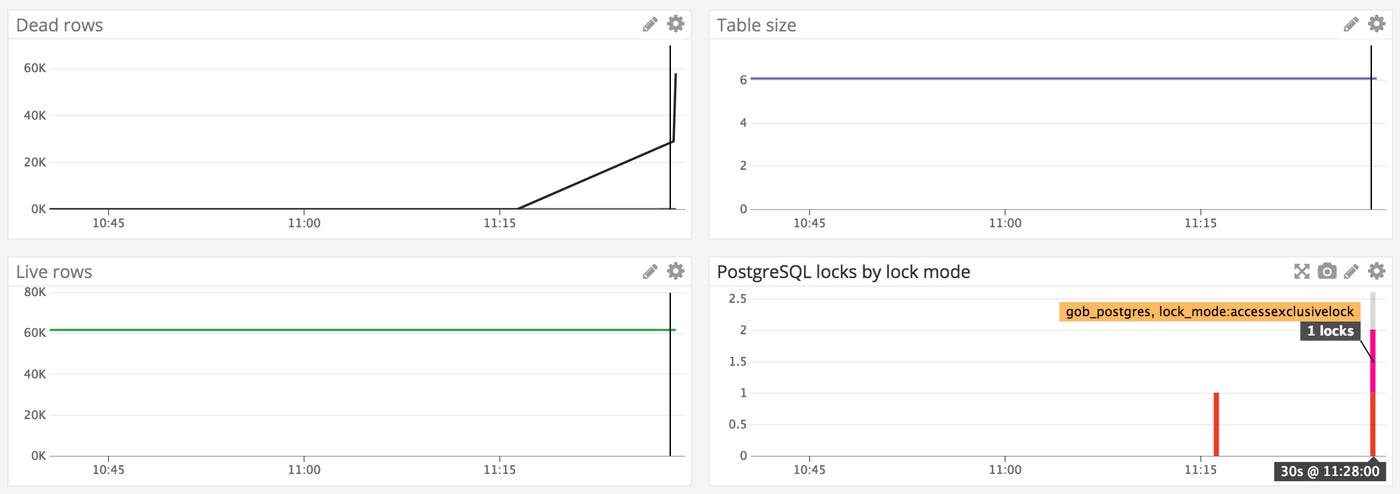 PostgreSQL VACUUM monitoring in Datadog PostgreSQL VACUUM monitoring in Datadog