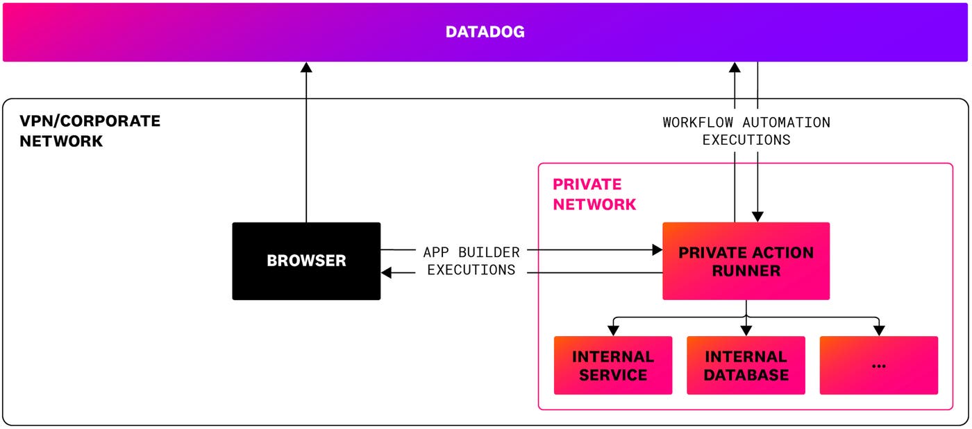 Diagram showing how the private actions runner works to run apps and workflows within your VPN or corporate network. Diagram showing how the private actions runner works to run apps and workflows within your VPN or corporate network.
