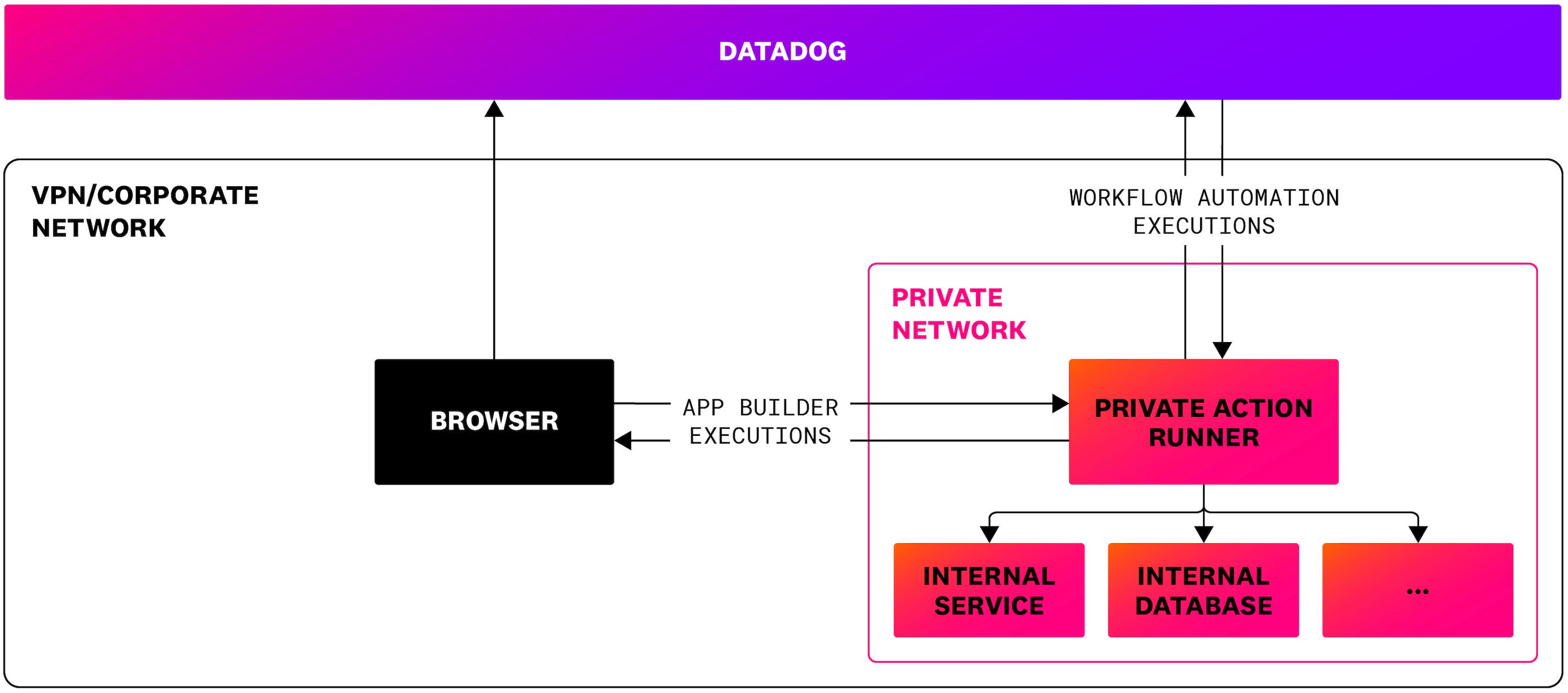 Diagram showing how the private actions runner works to run apps and workflows within your VPN or corporate network. Diagram showing how the private actions runner works to run apps and workflows within your VPN or corporate network.