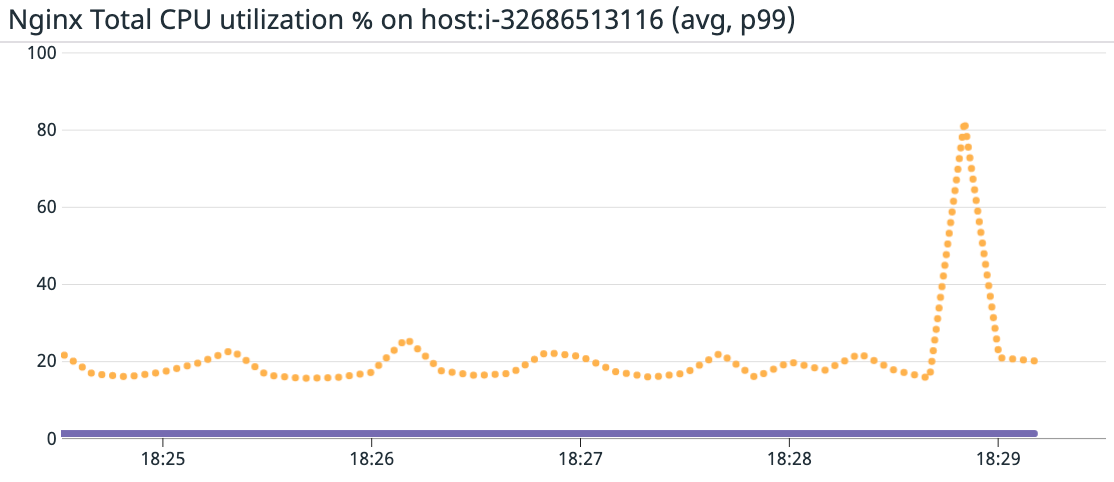 Drilling into average and p99 Nginx CPU utilization on a specific host