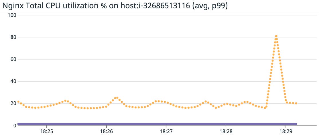 Drilling into average and p99 Nginx CPU utilization on a specific host Drilling into average and p99 Nginx CPU utilization on a specific host