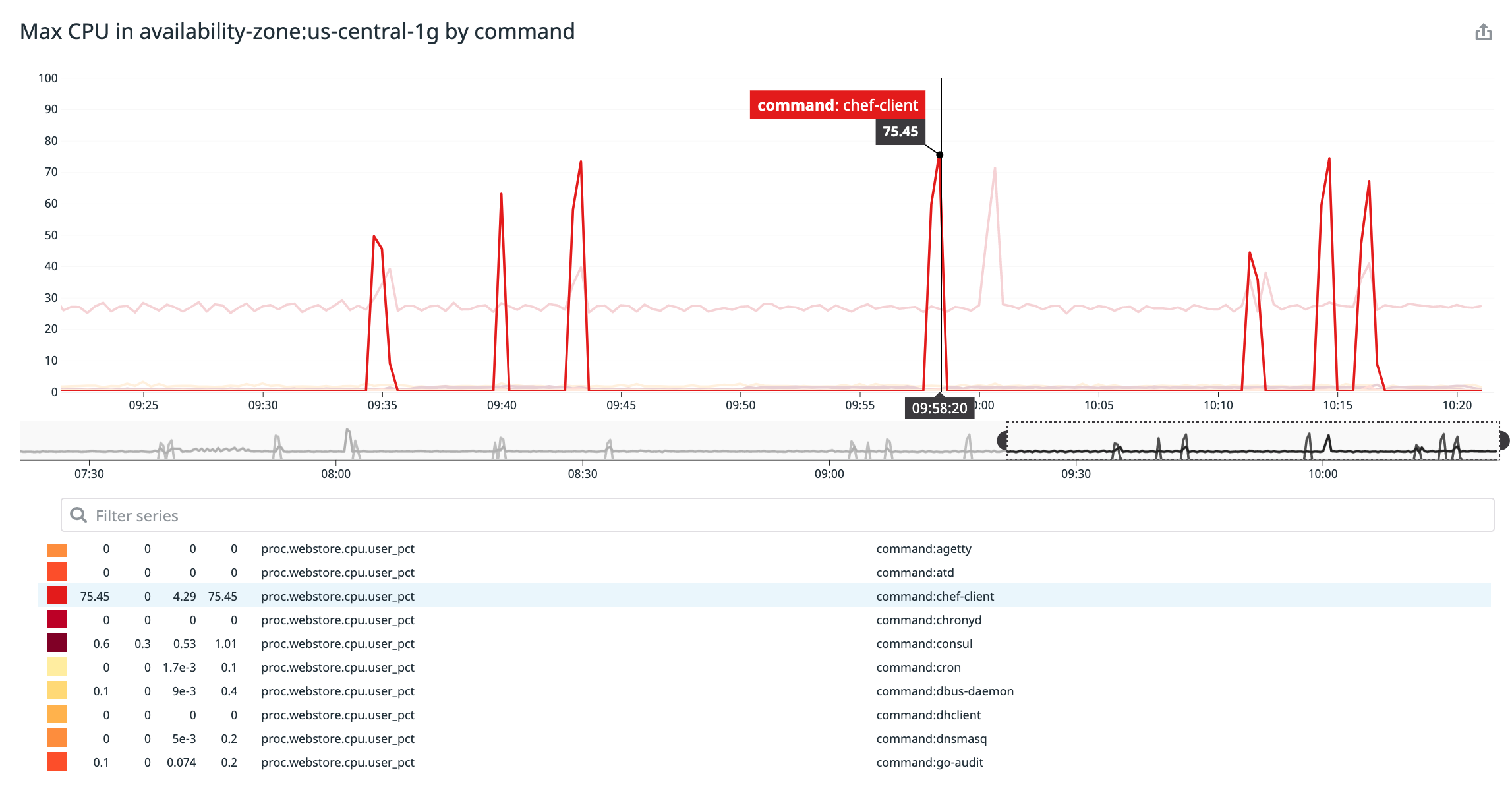 Graphing max CPU utilization by command in a particular availability zone